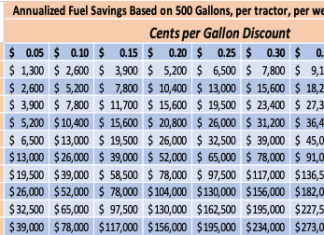 Discount Fuel Program In Amarillo